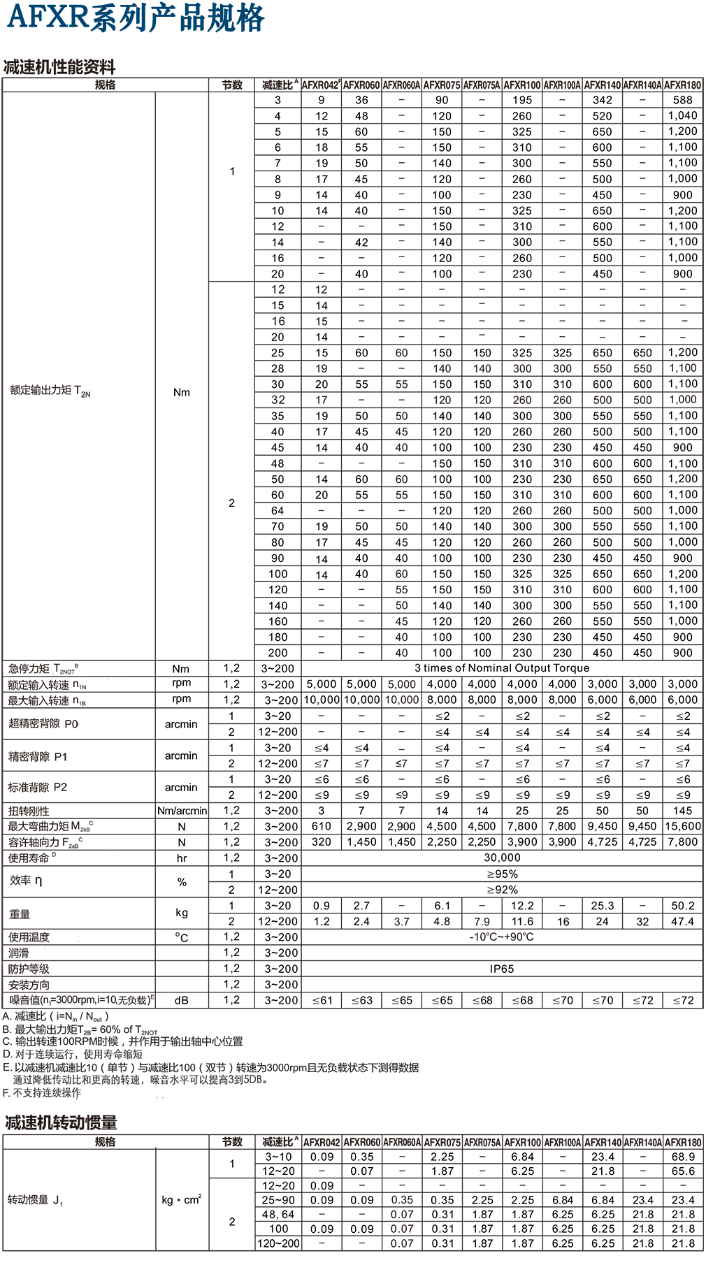 AFXR-Apex臺(tái)灣減速機(jī).png AFXR-Apex臺(tái)灣減速機(jī).png