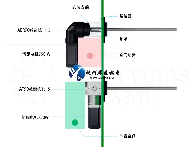 APEX減速機應用節省空間.jpg APEX減速機應用節省空間.jpg